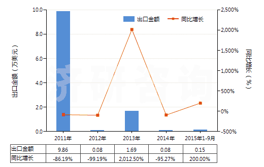 2011-2015年9月中國(guó)含有胰島素的藥品（未配定劑量或制成零售包裝）(HS30033100)出口總額及增速統(tǒng)計(jì)